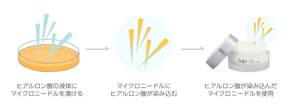 lujoヒアロニードルクリーム|【公式】lujo（ルジョー）